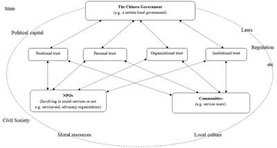 Building Trust Across Borders? Exploring the Trust-Building Process Between the Nonprofit Organizations and the Government in China